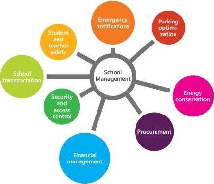 How a School Management System Can Improve School Administration